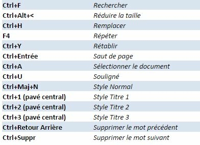 Raccourcis clavier Word 3